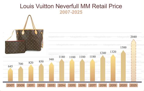 louis vuitton neverfull price increase|Louis Vuitton Neverfull price euro.